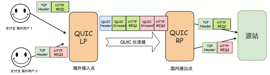 QUIC 协议在蚂蚁集团落地总结 - 图6