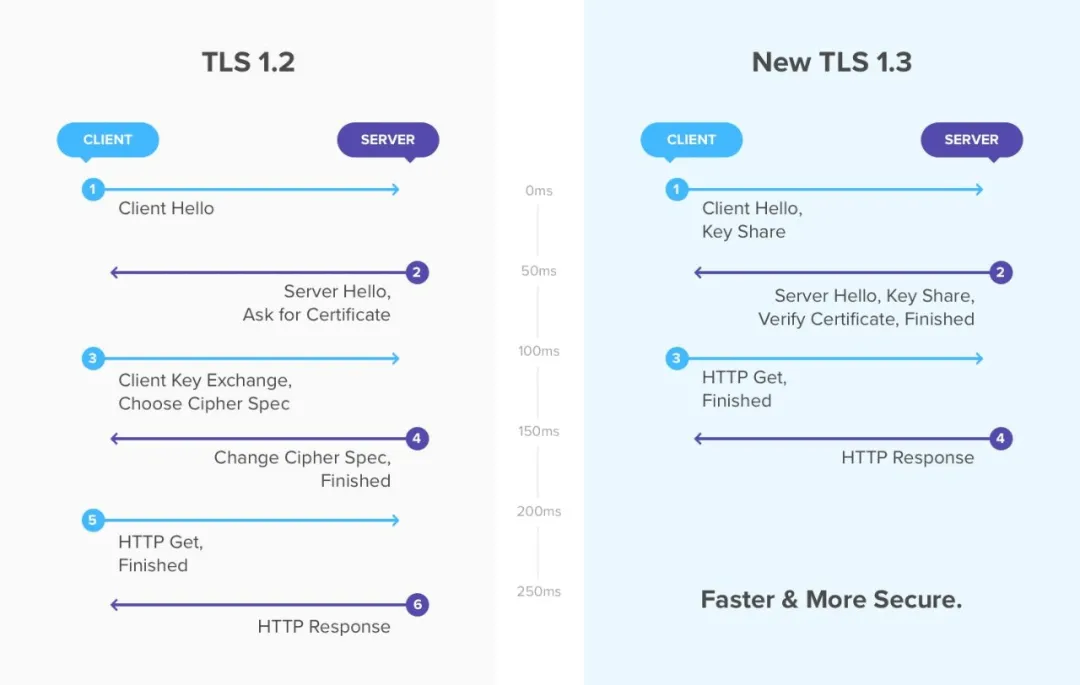 HTTPS 中的 TLS 握手过程 - 图1