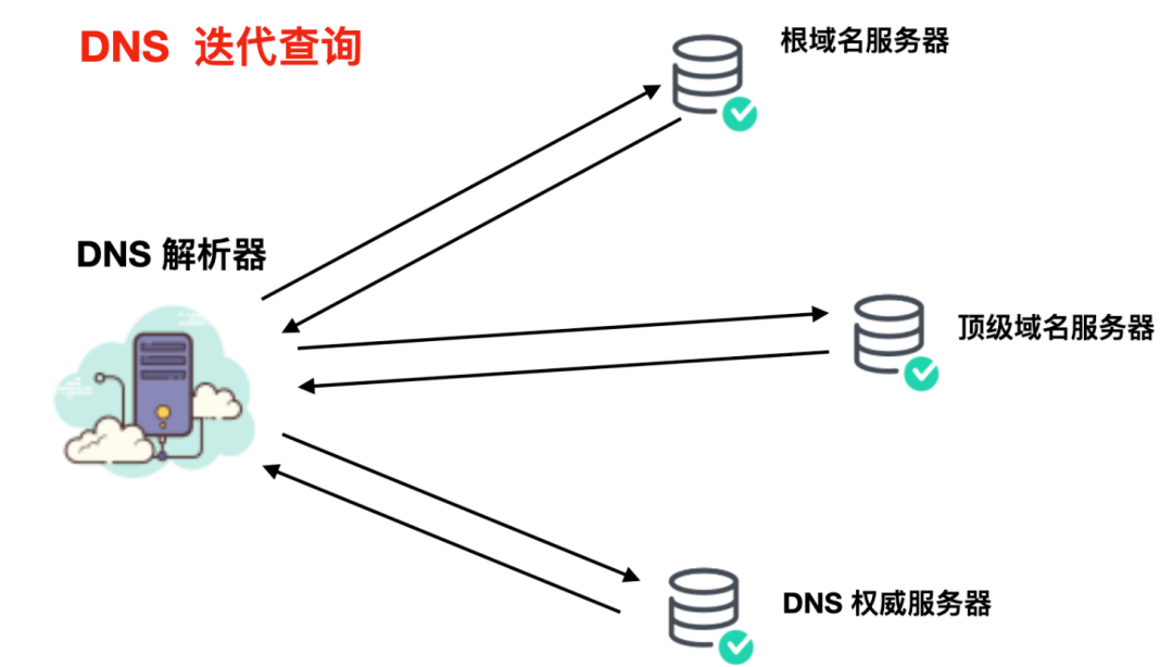 DNS - 图6