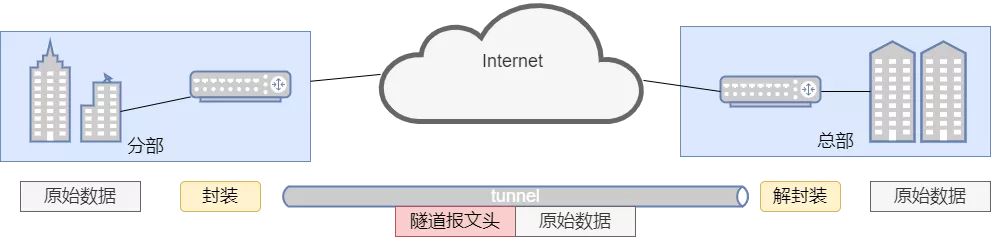 VPN（虚拟专用网络）以及VPN的分类 - 图13