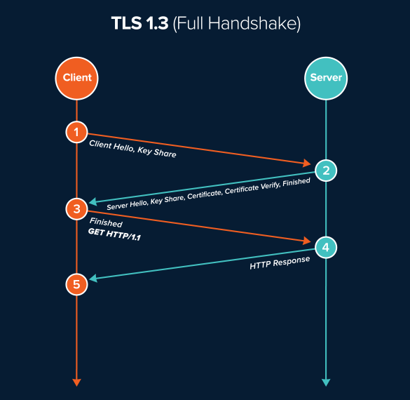 HTTPS 中的 TLS 握手过程 - 图5