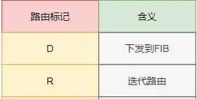 IP路由表七大要素：路由前缀、协议类型、优先级、开销、下一跳、出接口 - 图15