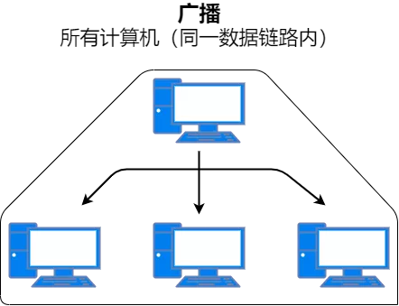 MAC地址、以太网、二层转发、VLAN - 图13