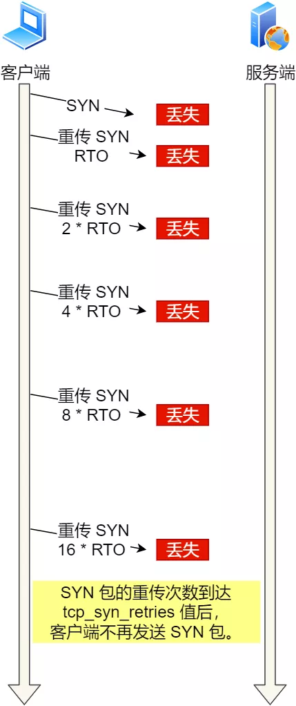 TCP连接的优化 - 图7