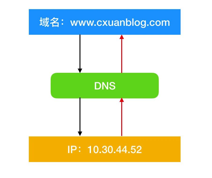 计算机网络的 166 个核心概念 - 图10