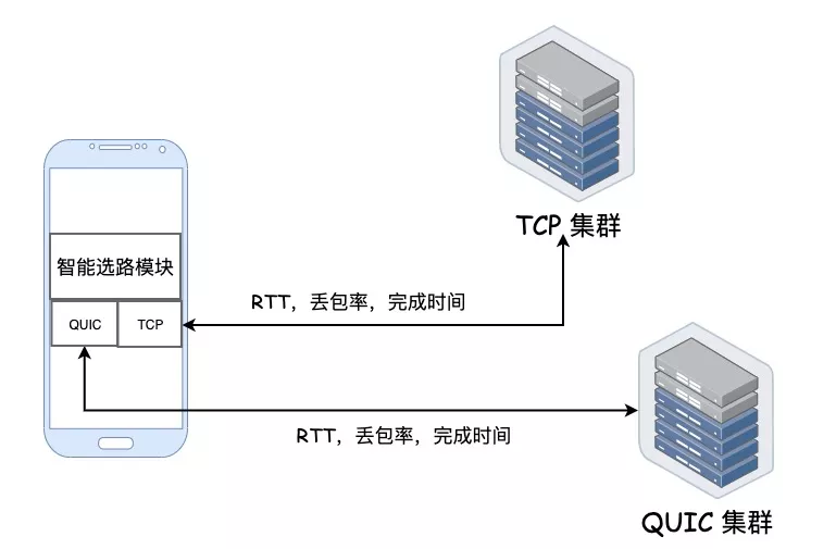 QUIC 协议在蚂蚁集团落地总结 - 图14