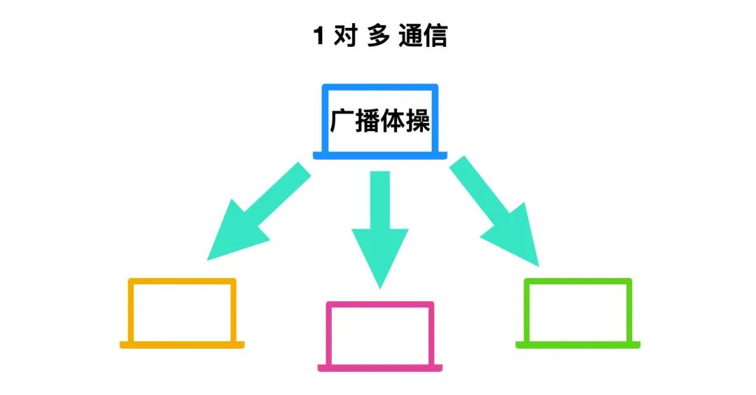 计算机网络的 166 个核心概念 - 图3