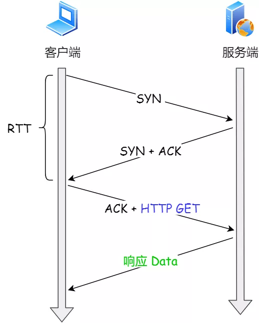 TCP连接的优化 - 图20