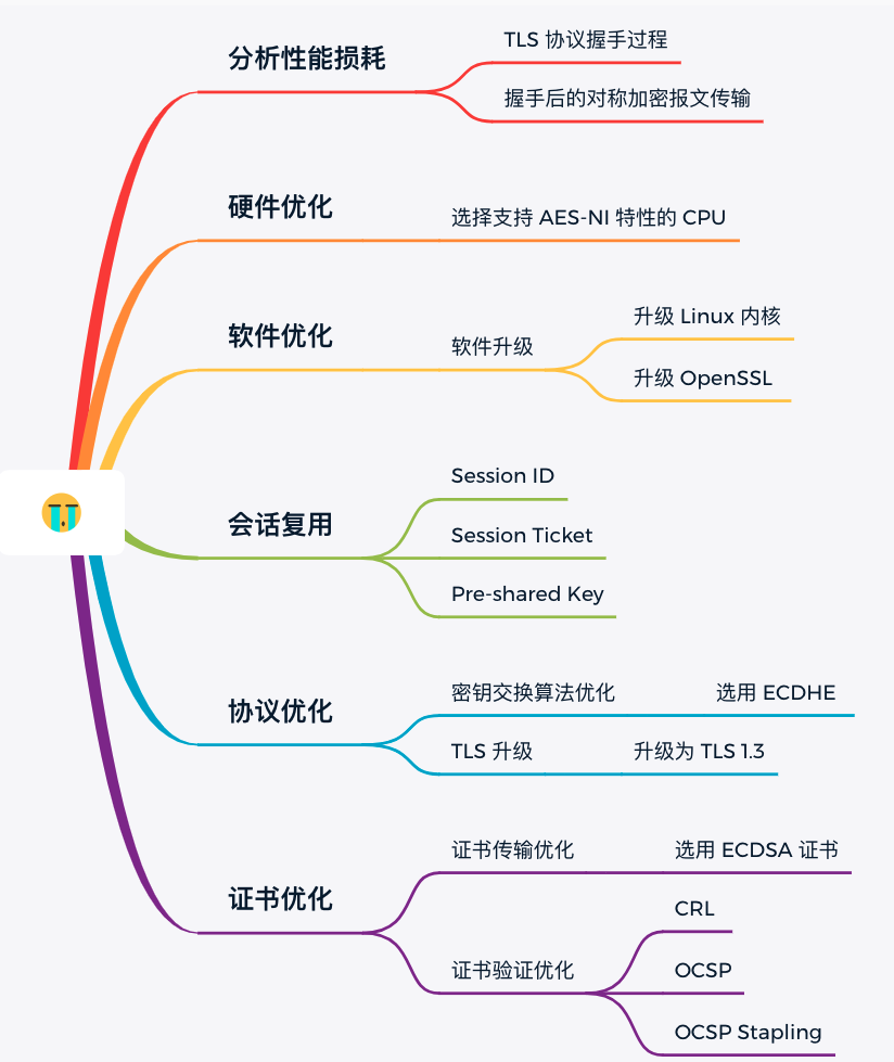 HTTPS 优化方式 - 图1