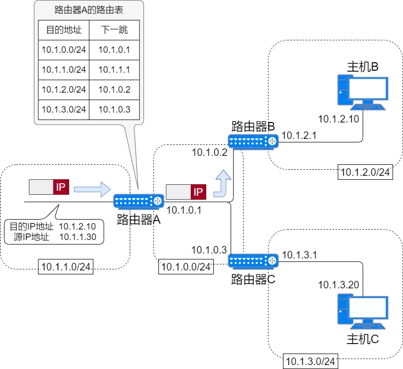 IP 地址、IP 路由、分片和重组、三层转发、ARP、ICMP - 图40