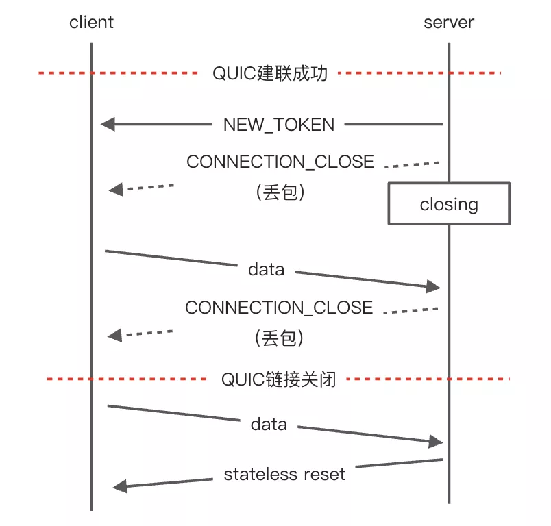 深入 HTTP/3（一）｜从 QUIC 链接的建立与关闭看协议的演进 - 图13