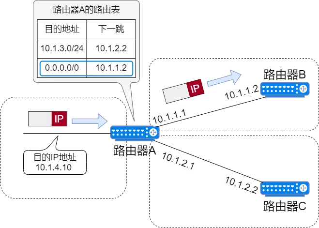 网络设备、网络地址规划、静态路由 - 图55