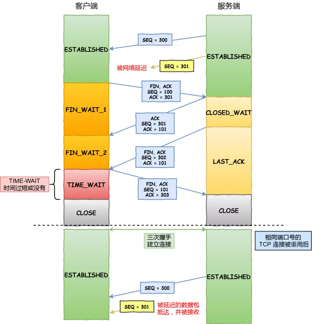 TCP连接的优化 - 图30