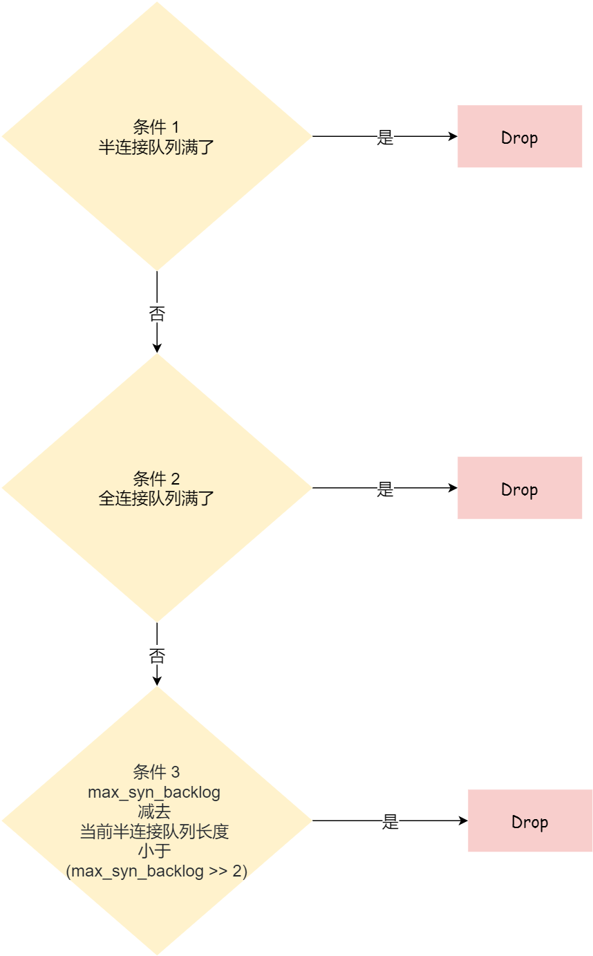 TCP 半连接队列和全连接队列满了会发生什么？又该如何应对？ - 图27