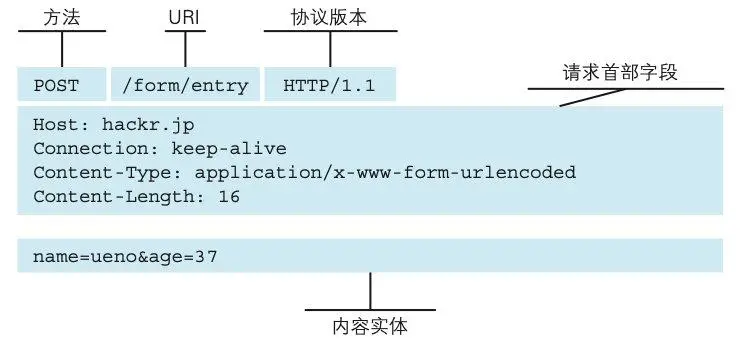 HTTP 协议 - 图21