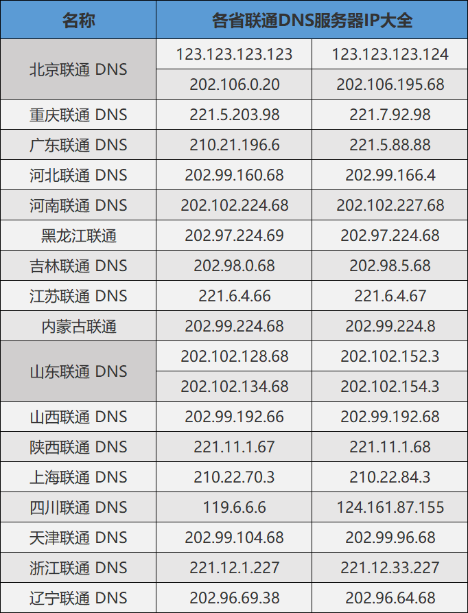 各省DNS服务器IP大全 - 图3