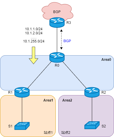 OSPF 特性 - 图2