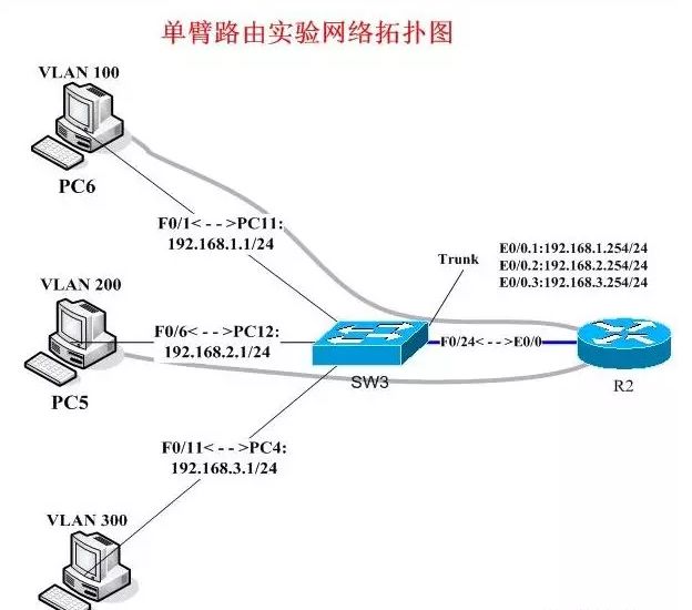 VLAN、三层交换机、网关、DNS、子网掩码、MAC地址 - 图1