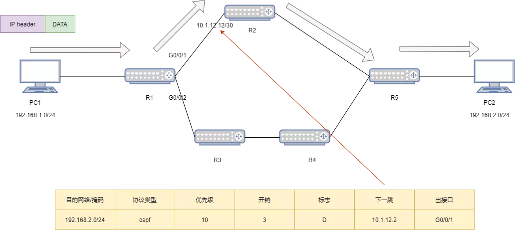 IP路由表七大要素：路由前缀、协议类型、优先级、开销、下一跳、出接口 - 图16