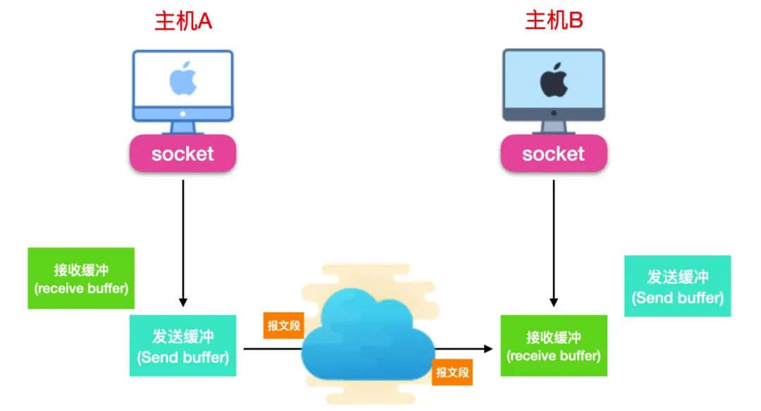 计算机网络的 166 个核心概念 - 图14