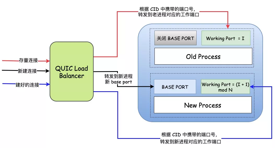 QUIC 协议在蚂蚁集团落地总结 - 图13