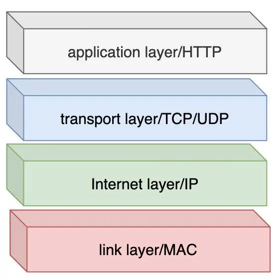 HTTP 协议 - 图7