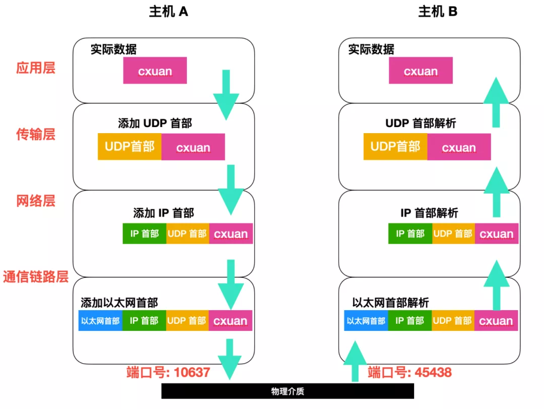 UDP协议详解 - 图8