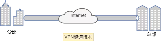 VPN（虚拟专用网络）以及VPN的分类 - 图4