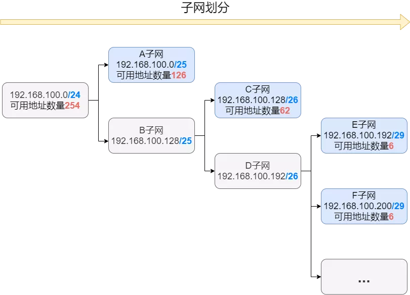 网络设备、网络地址规划、静态路由 - 图36