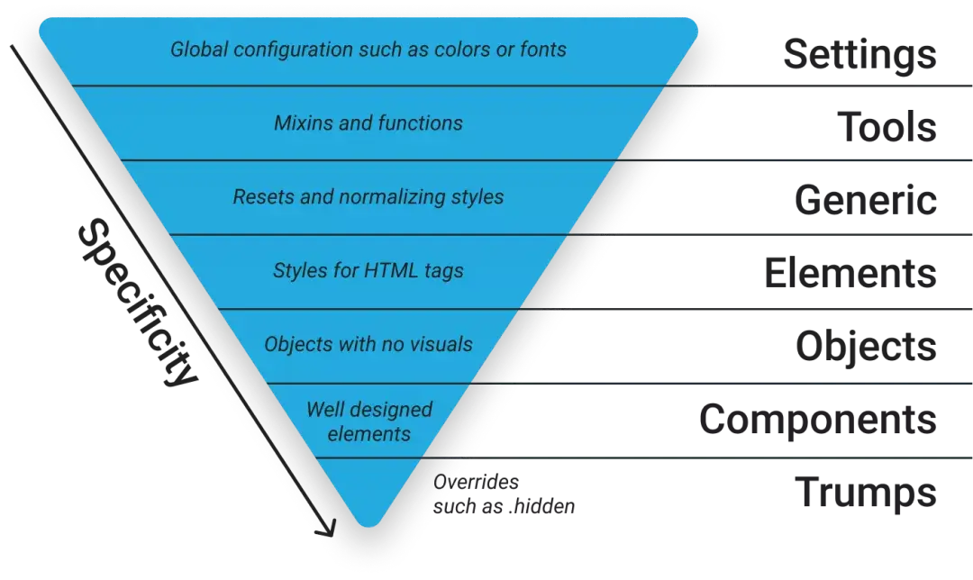 改善 CSS 的 10 个最佳实践 - 图2