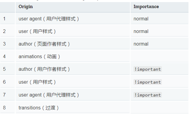 CSS新特性 @layer - 图5