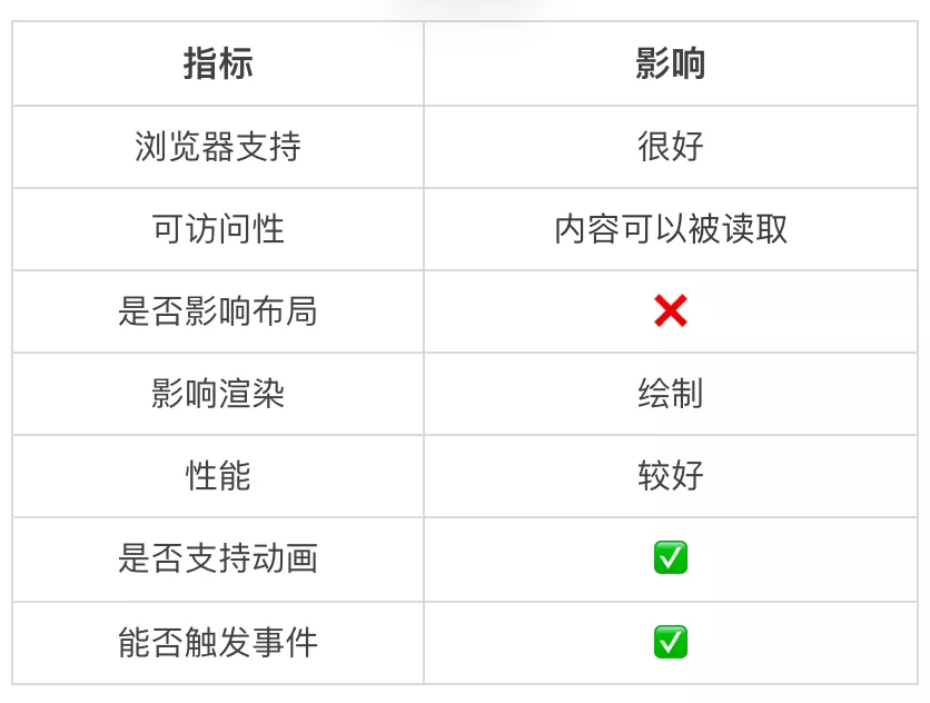 在 CSS 中隐藏元素的 10 种方法 - 图8