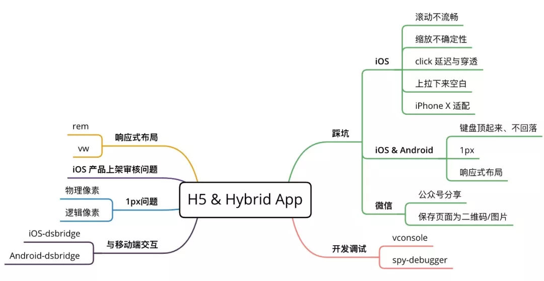 移动端 H5 开发相关问题 - 图1