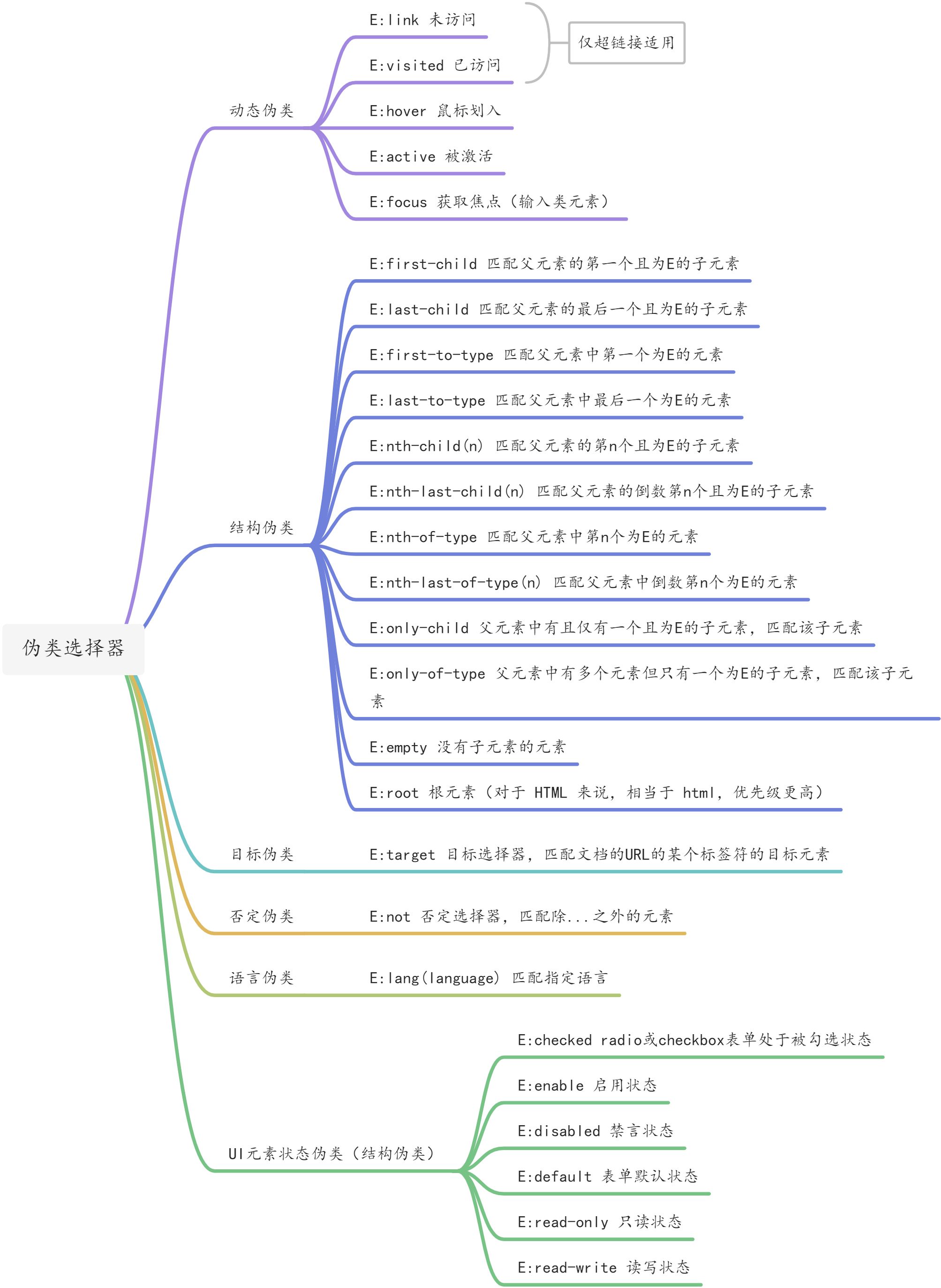 深入解析 CSS 选择器 - 图4