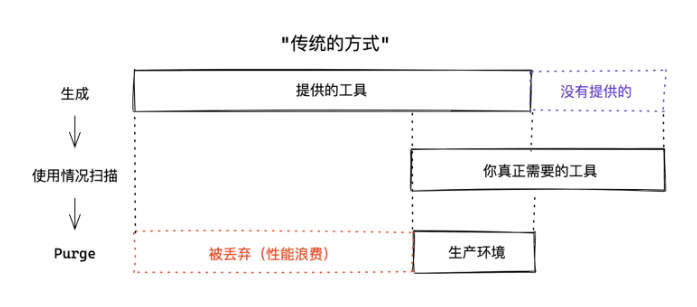 "传统的方式"