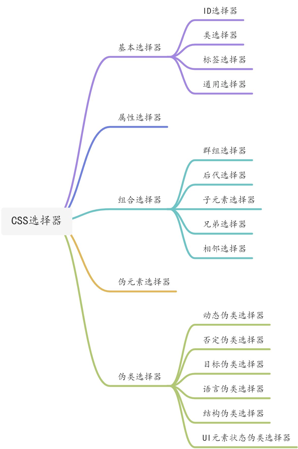 深入解析 CSS 选择器 - 图2