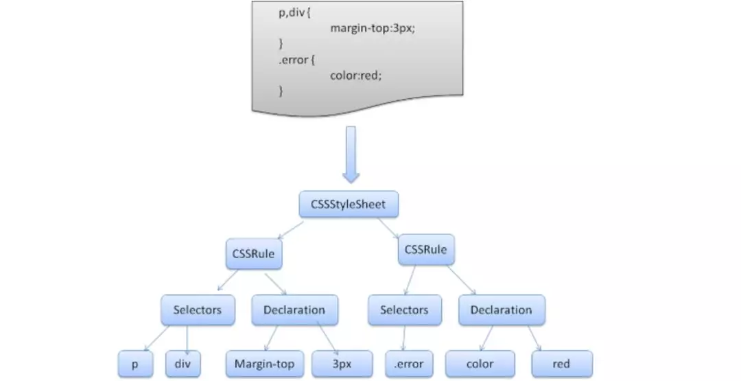 CSS解析原理分析 - 图2
