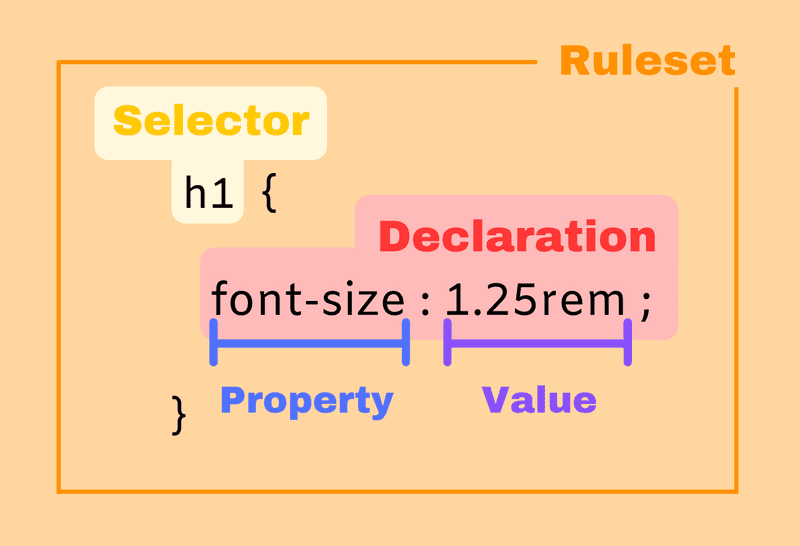 CSS 基础——核心知识 - 图2