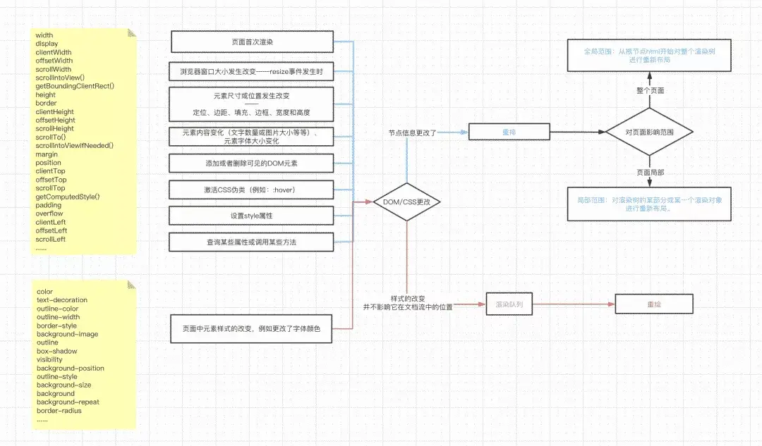 CSS 重排、重绘和合成 - 图2