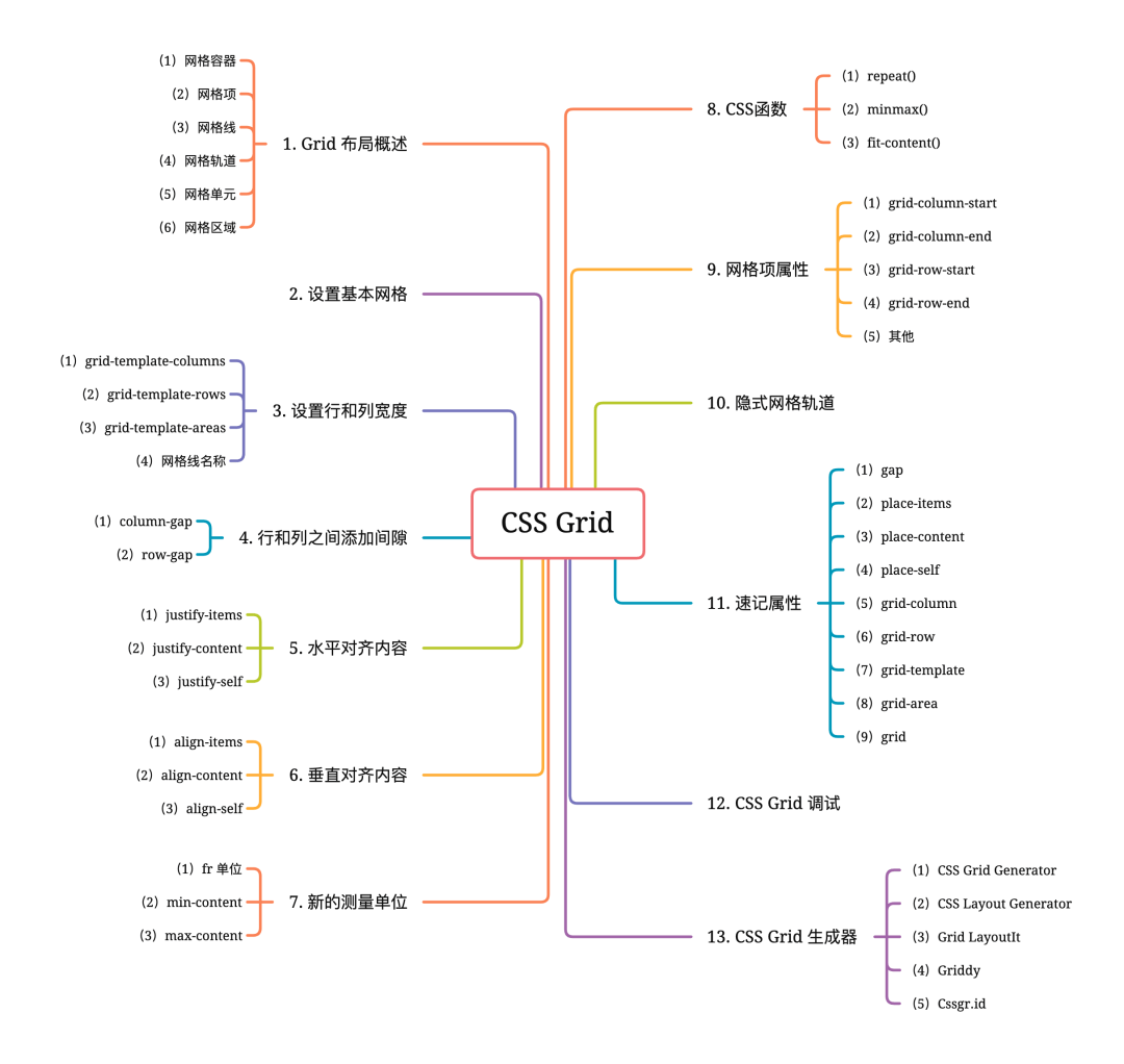 CSS Grid 布局 - 图1