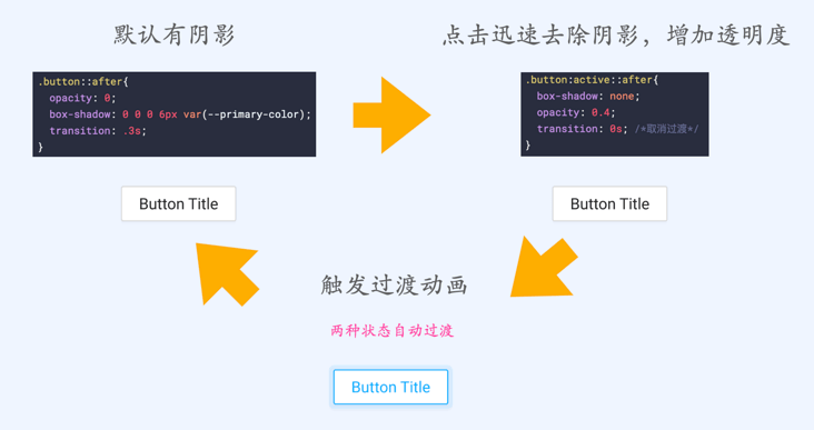 CSS 实现按钮点击动效的效果 - 图5