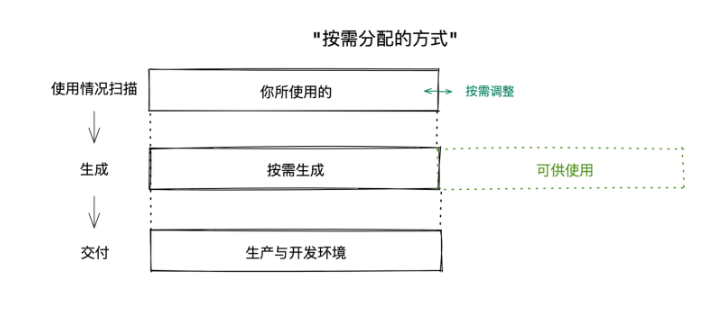 "按需分配的方式"