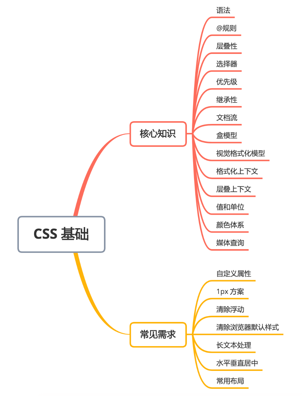 CSS 基础核心知识 - 图1