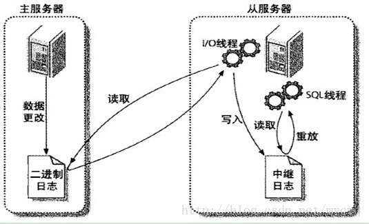 Mysql数据库主从复制配置 - 图2