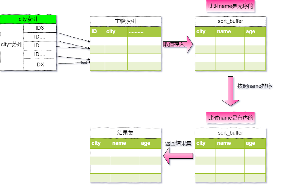 排序底层的执行原理 - 图3