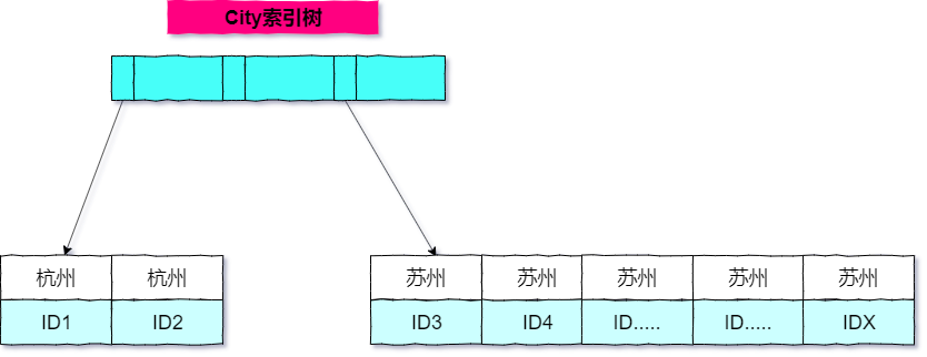 排序底层的执行原理 - 图2