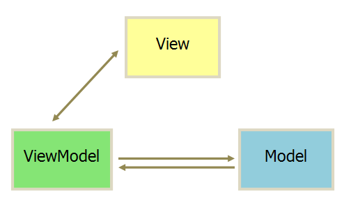 MVVM 模式 - 图1