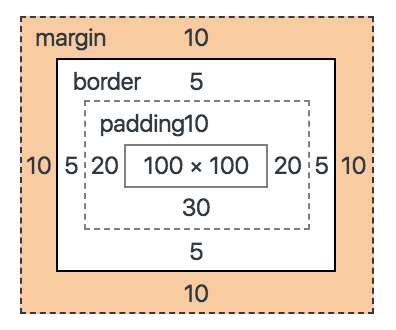 CSS 盒模型 - 图5