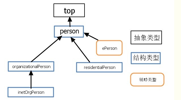 LDAP基本概念及其管理 - 图2