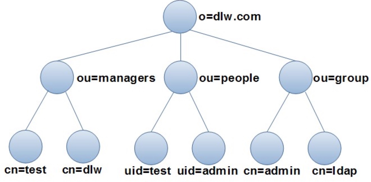 OpenLDAP介绍 - 图1